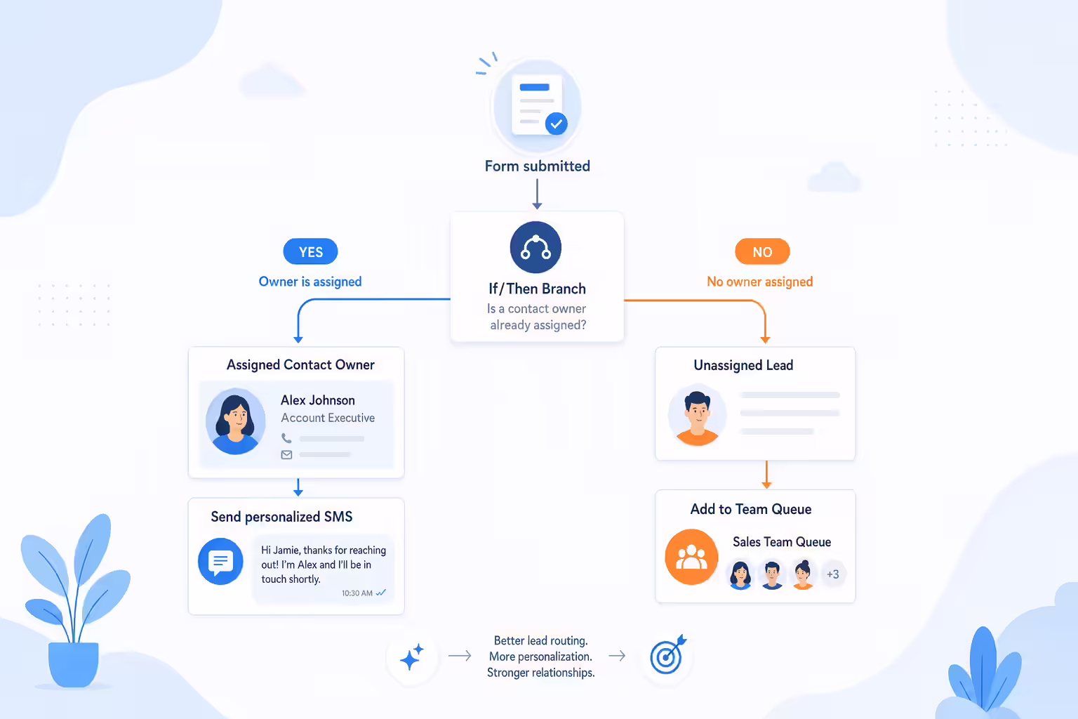 Workflow branch routing assigned and unassigned leads to personalized follow-up paths