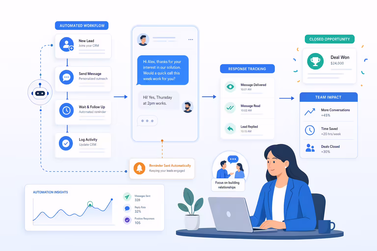 Automated lead follow-up workflow freeing sales reps to focus on customer relationships