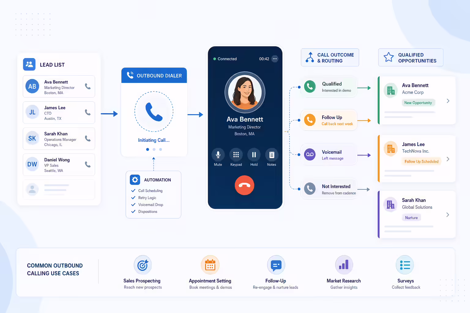 Outbound calling workflow connecting leads to sales conversations