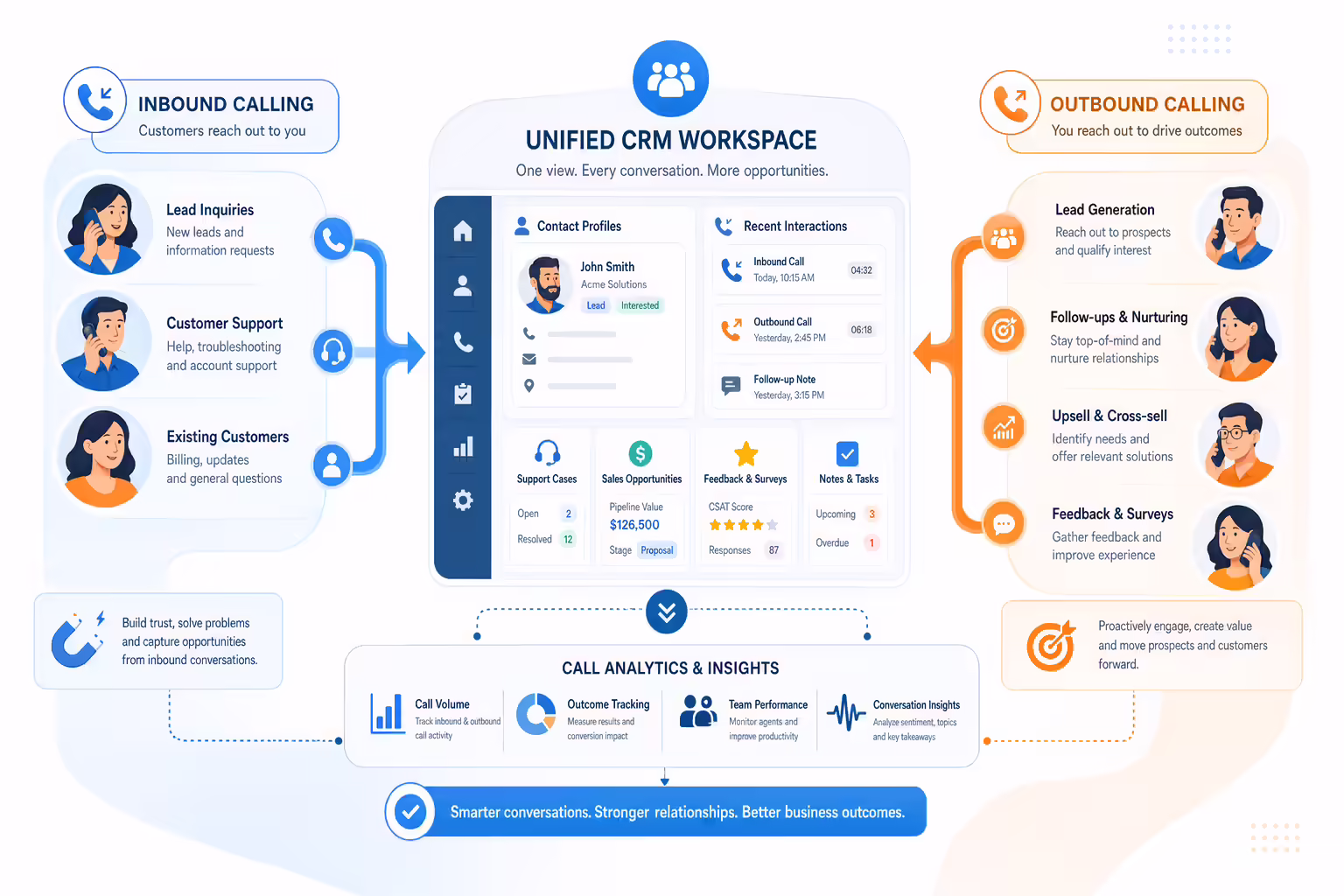 Inbound and outbound calling streams merging into a unified CRM workflow