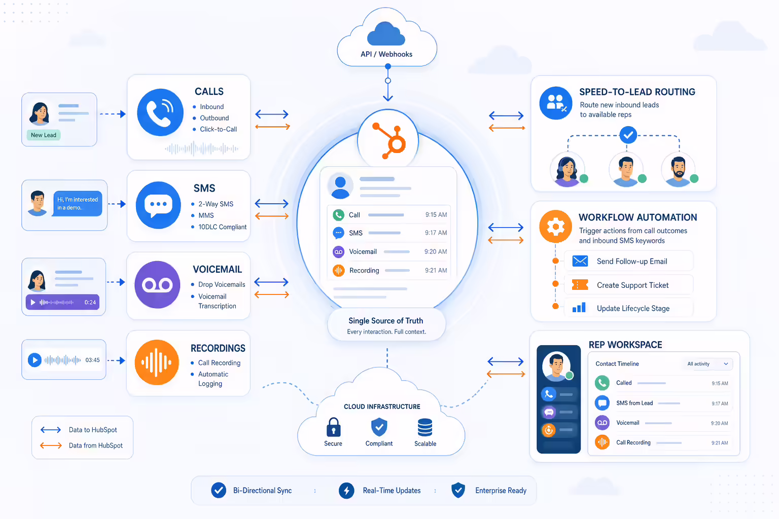Bi-directional HubSpot and Kixie workflow integration architecture