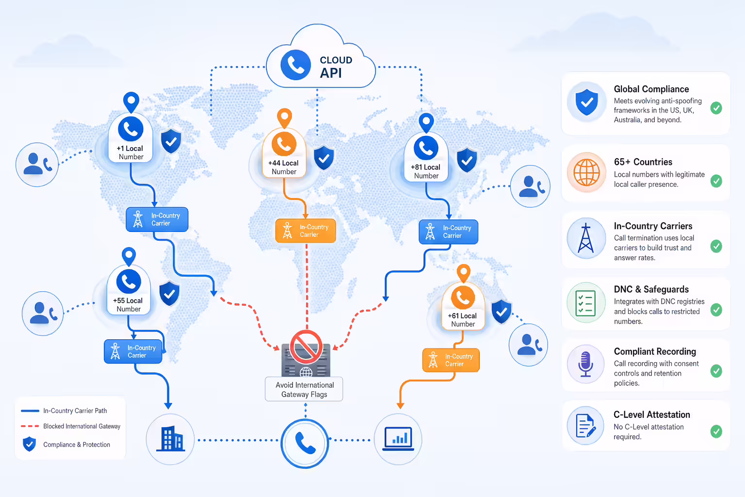 Global compliant calling network with local routing and safeguards