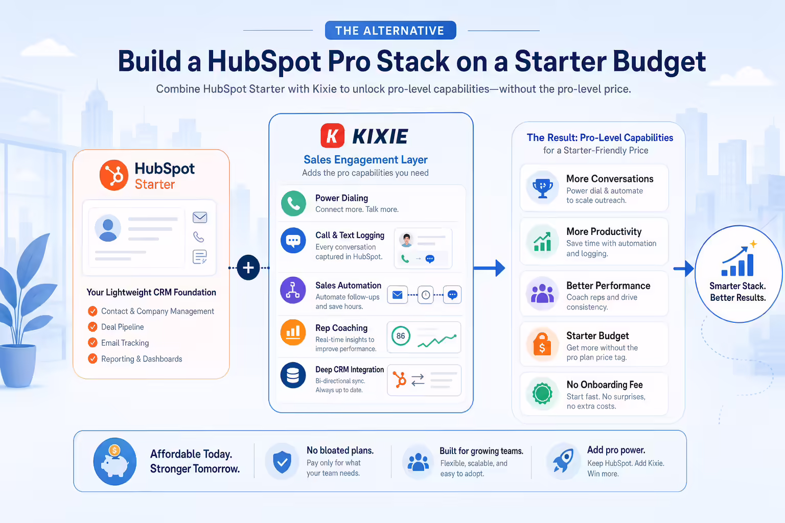 HubSpot Starter and Kixie stack adding sales automation and dialing tools
