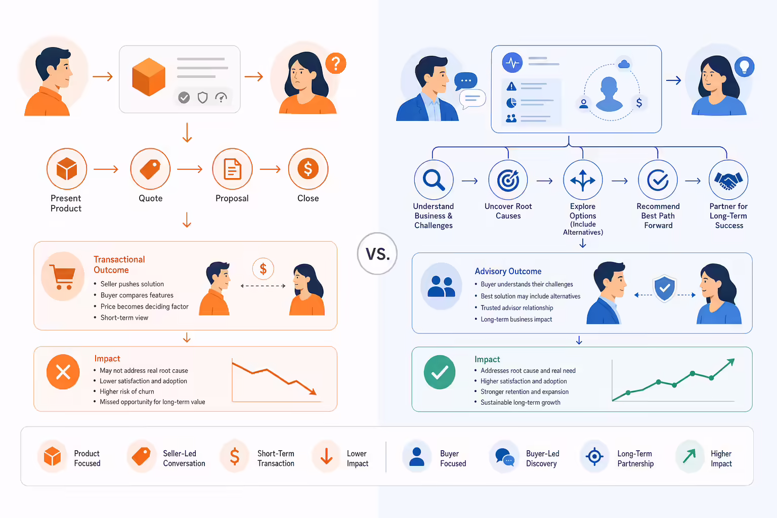 Buyer-centered consultative selling compared with product-focused solution selling