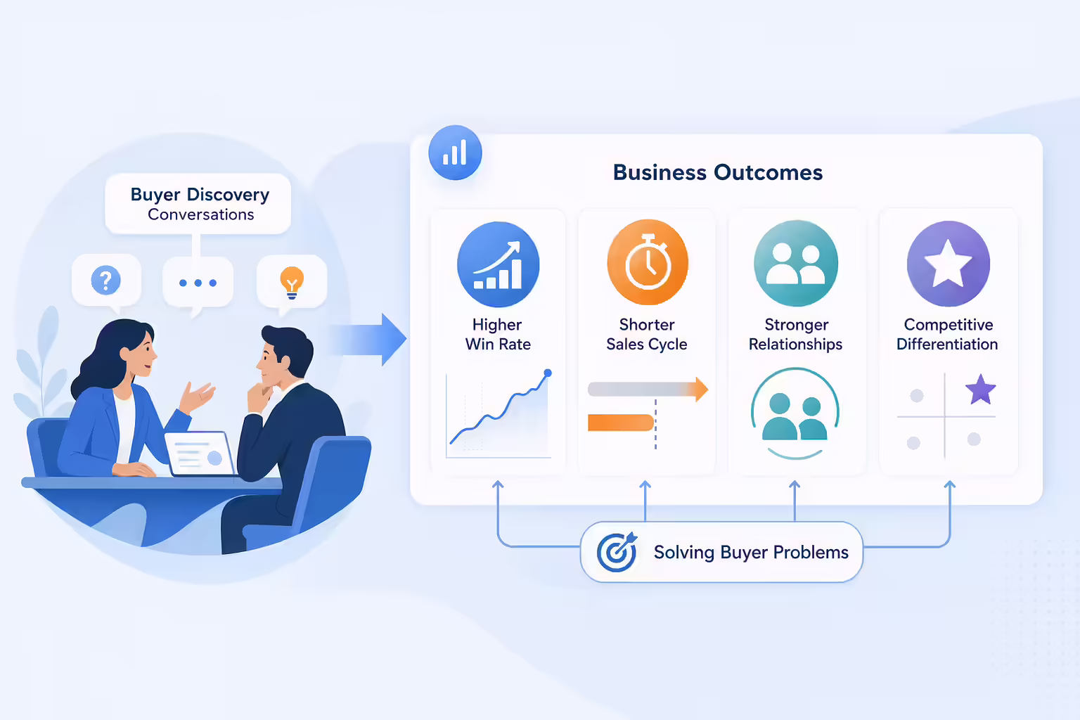 Consultative selling outcomes shown as win rate and relationship metrics