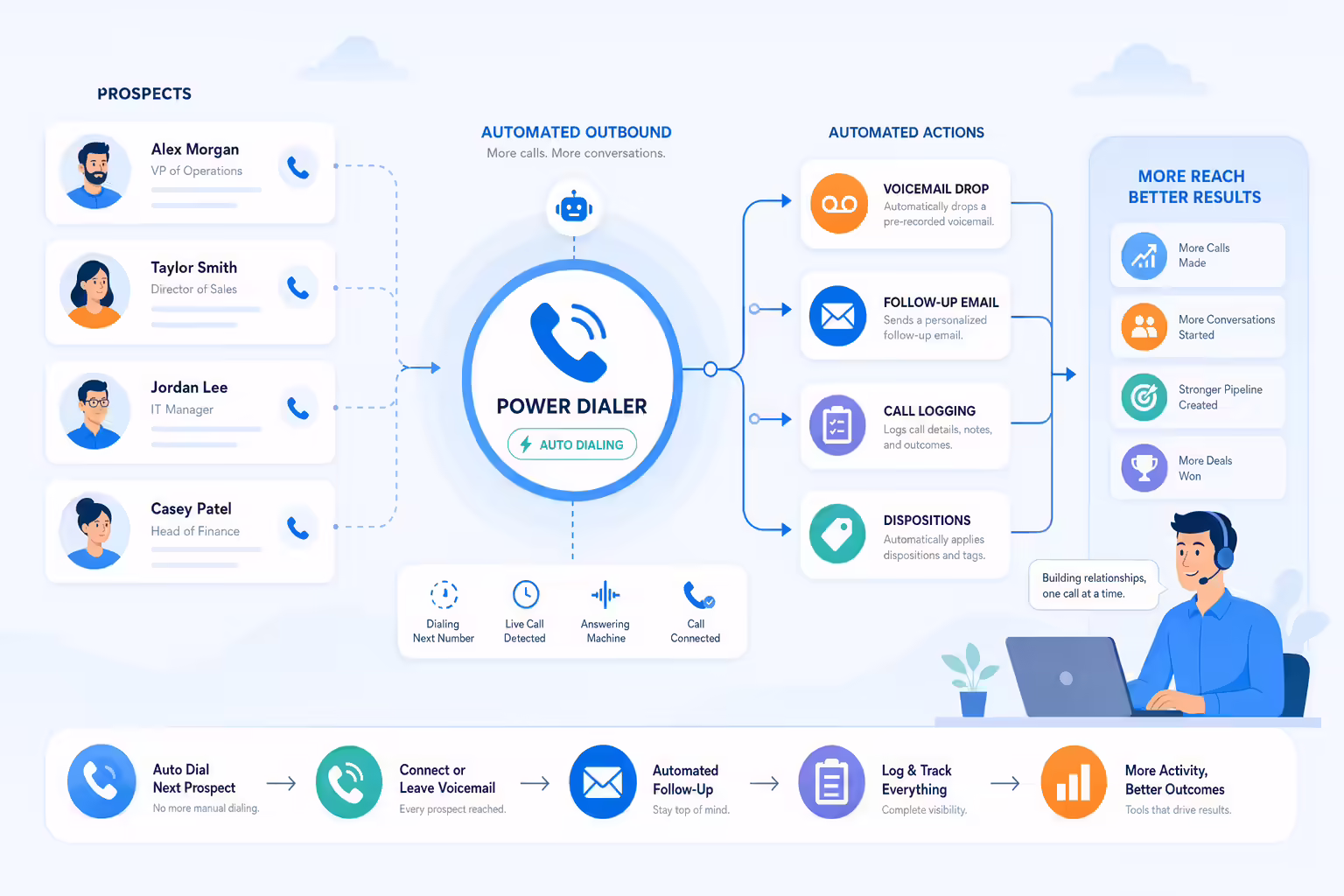 Automated outbound sales tools connected to CRM workflows