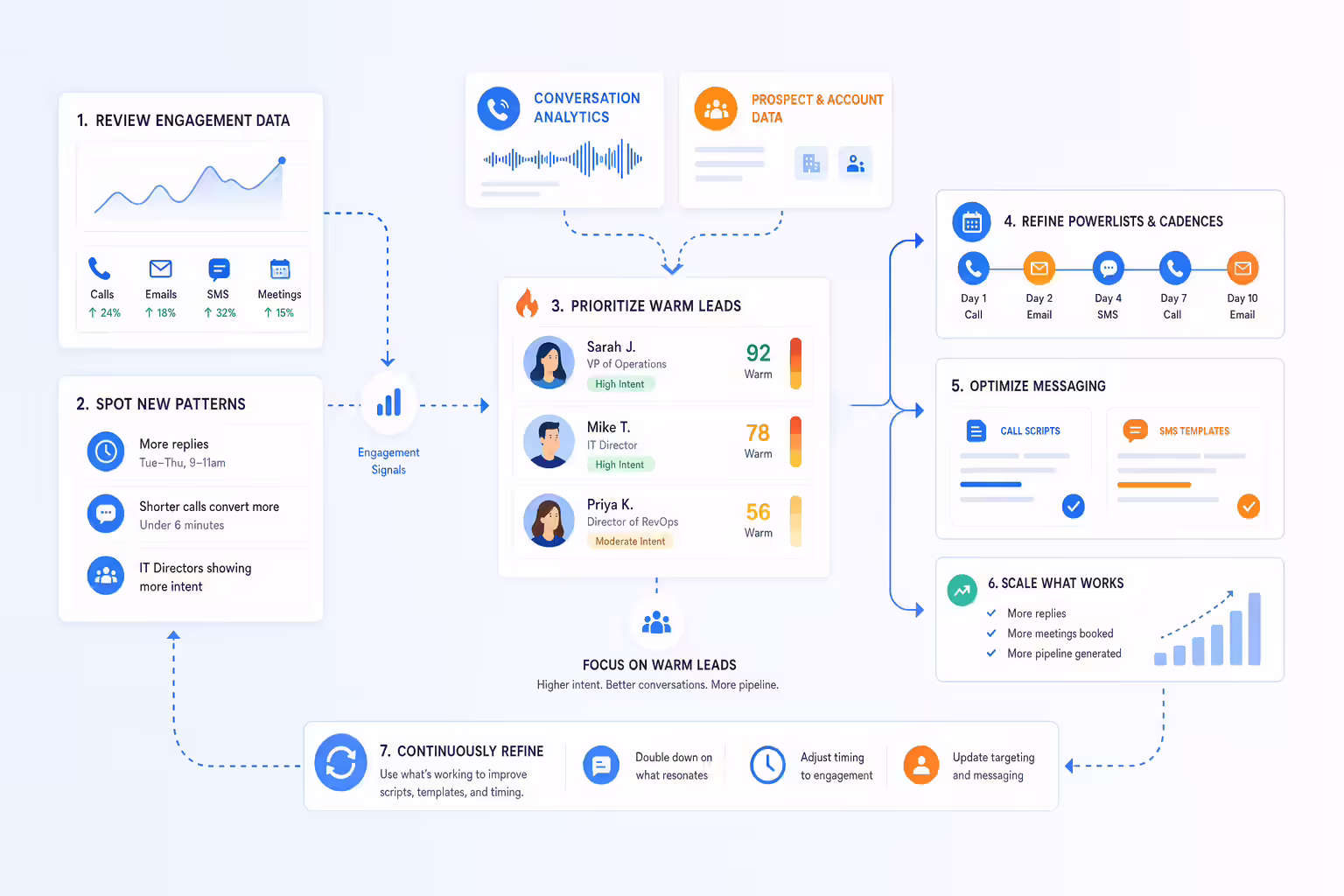 Data-driven prospecting best practices workflow