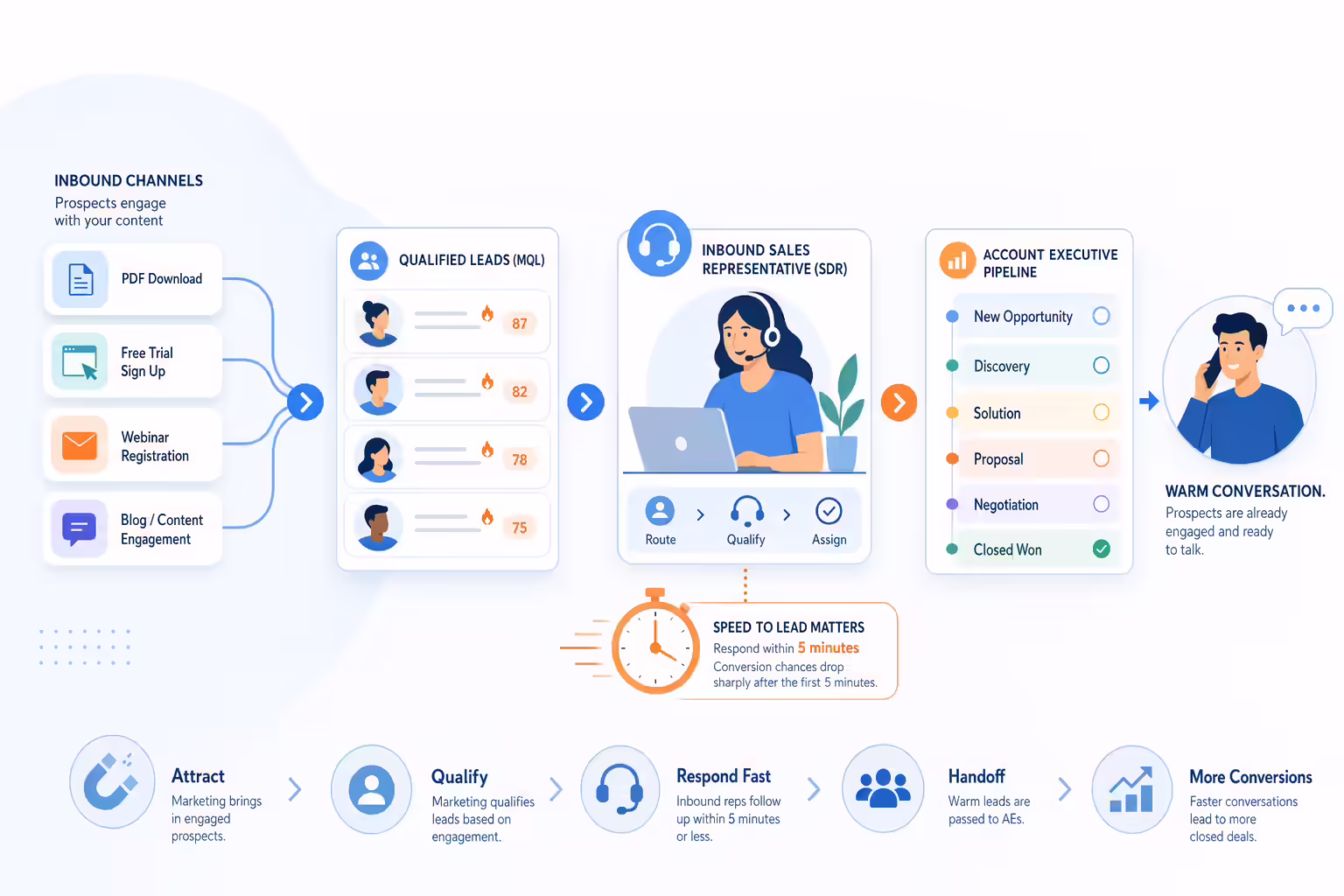 Inbound sales representative workflow for qualified leads