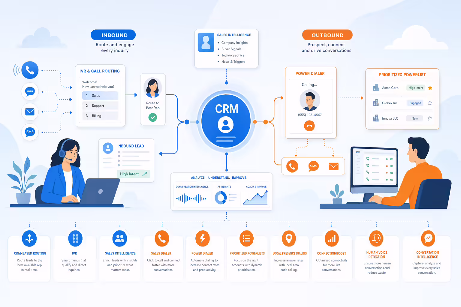 CRM hub connecting inbound routing and outbound sales dialer workflows