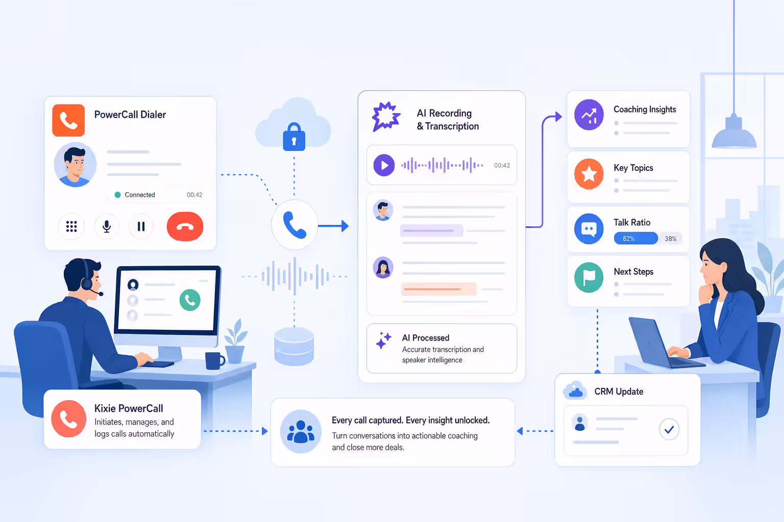 Connected call recording and transcription workflow