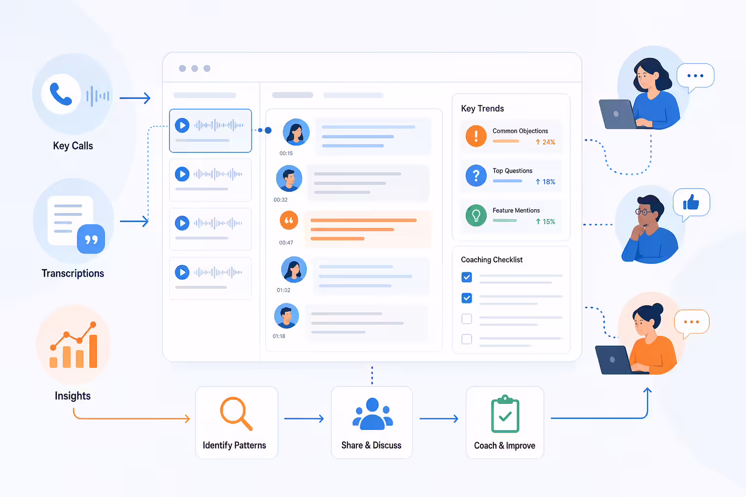 Call transcription review workflow with trends and coaching feedback