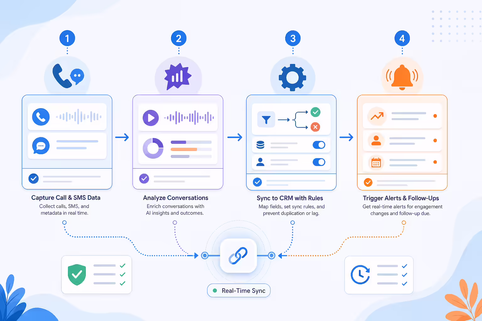 Step-by-step CRM integration workflow for sales data sync