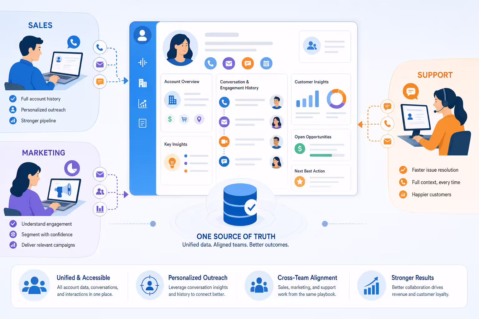 Unified customer profile improving sales marketing and support collaboration