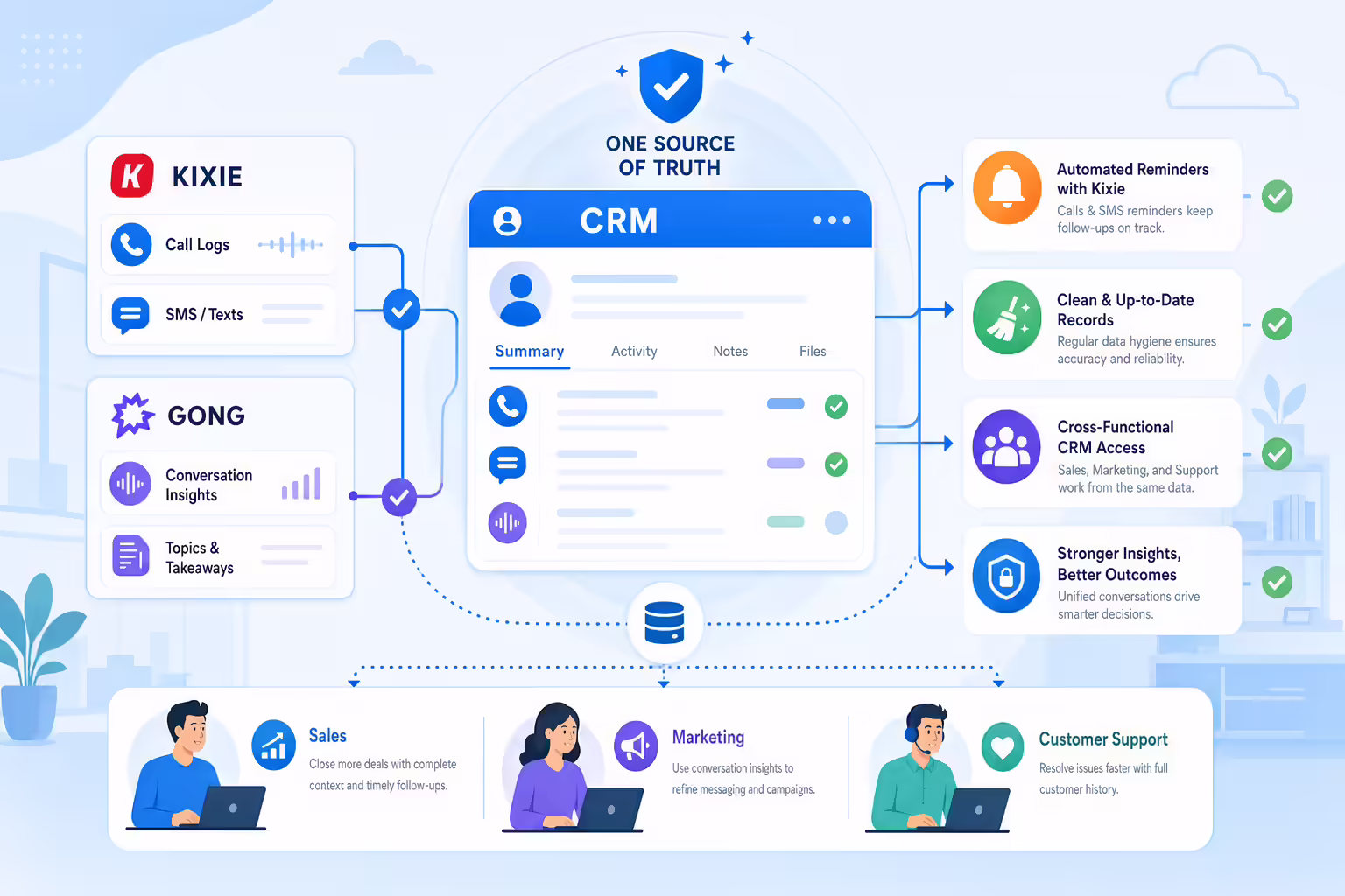 Unified CRM best practices connecting clean data reminders and team access