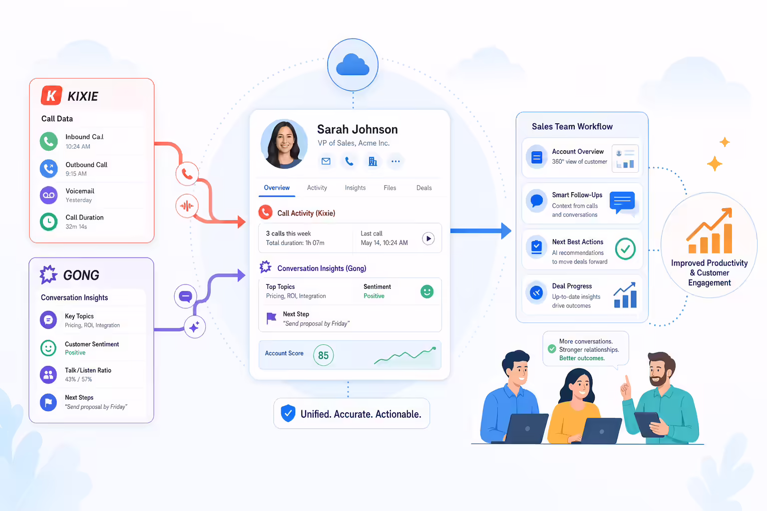 Customer data flowing into one CRM profile for sales teams