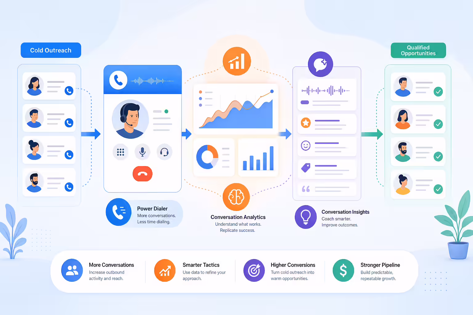 Cold outreach workflow optimized with dialer automation and analytics