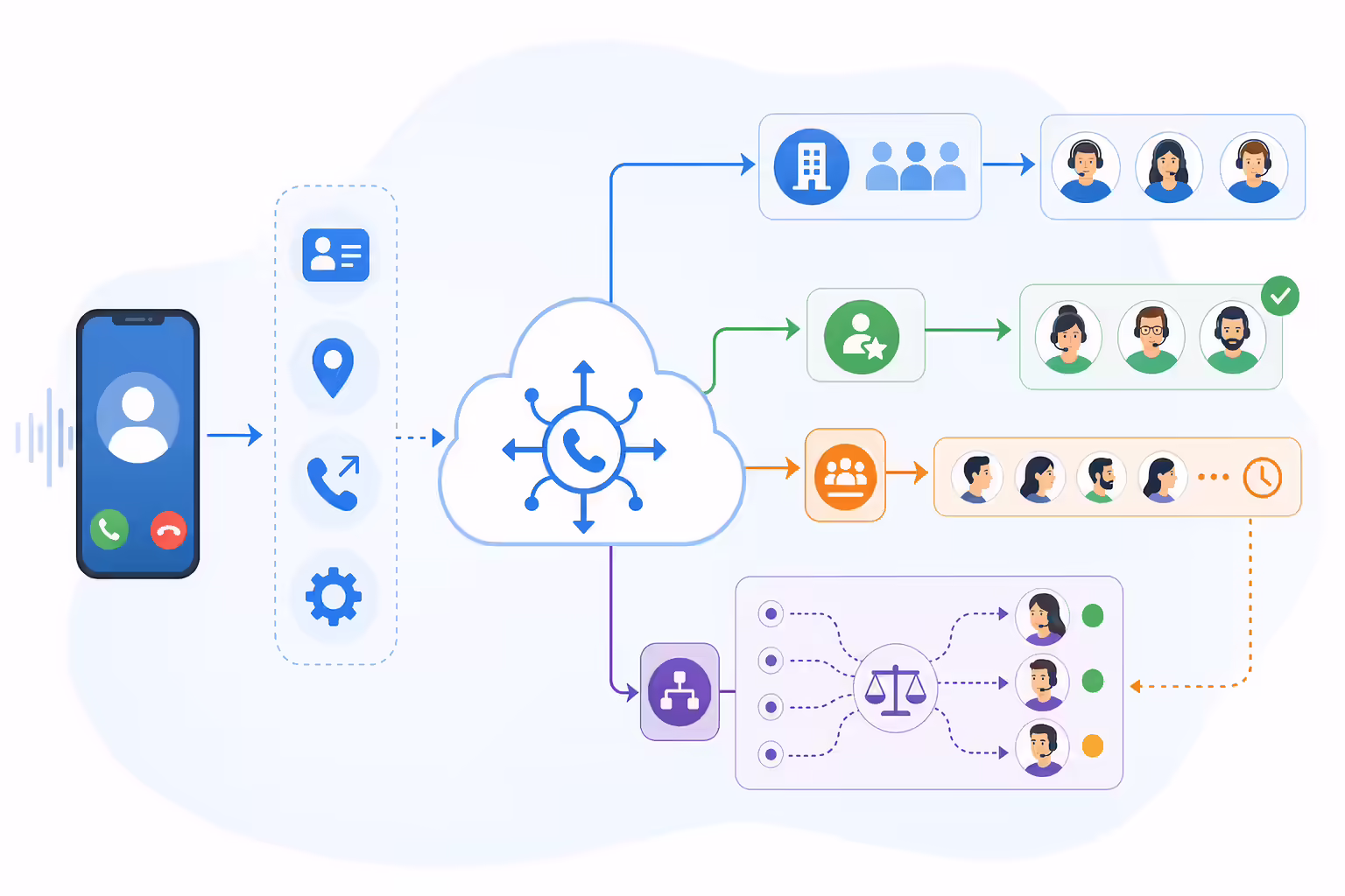 Inbound calls routed through automated phone workflows