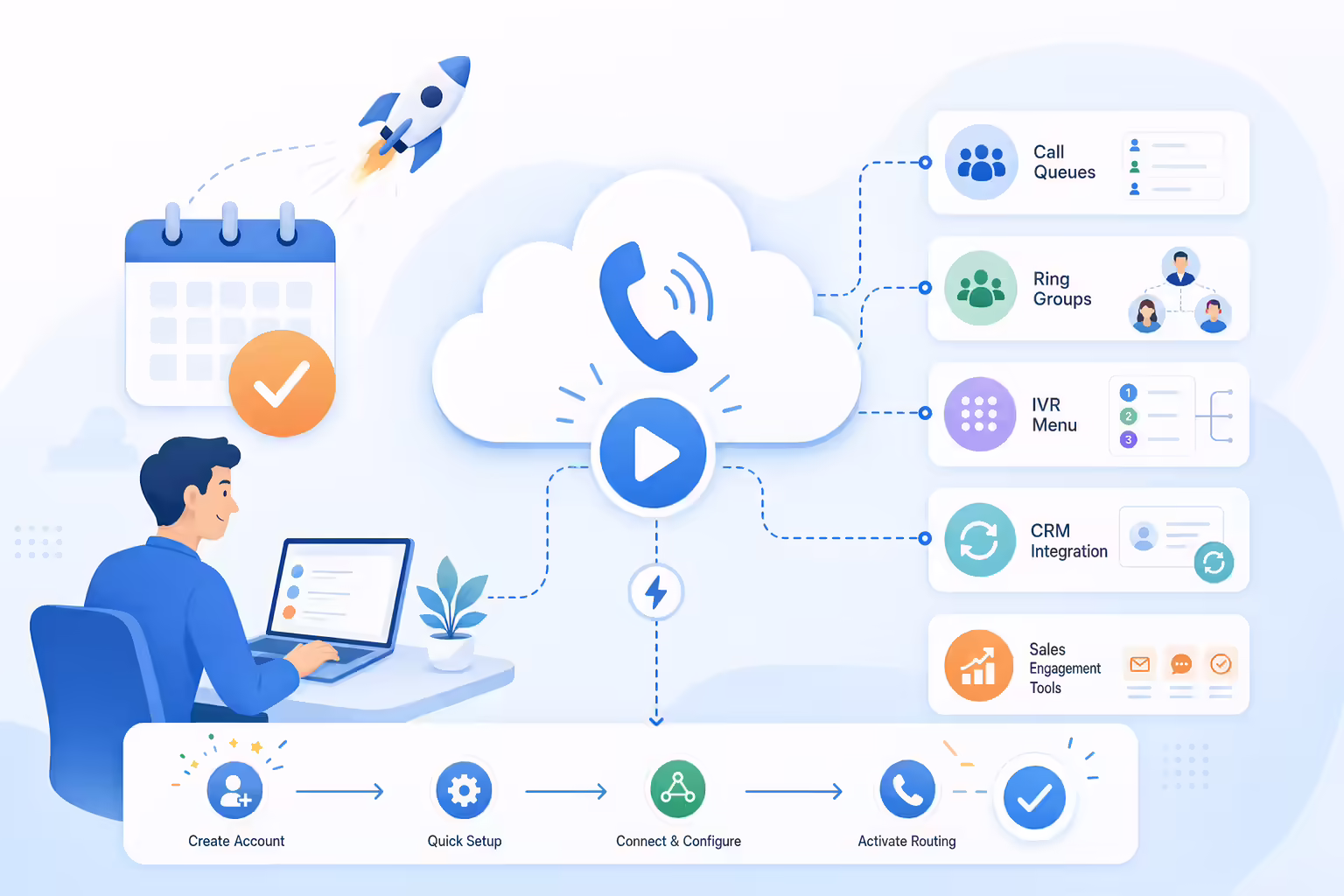 Sales engagement tools connected to inbound call routing
