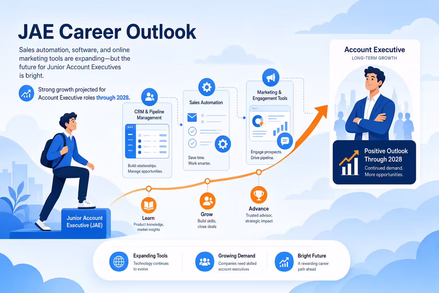 Junior account executive career growth path with CRM automation