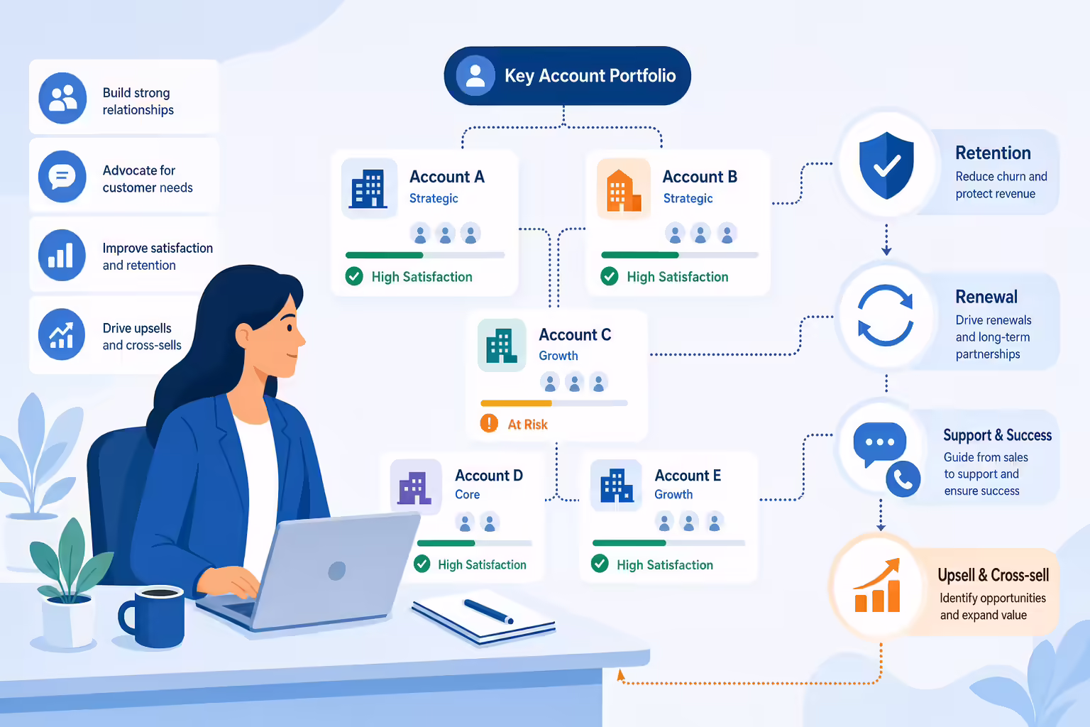 Key account manager coordinating customer success and retention workflows