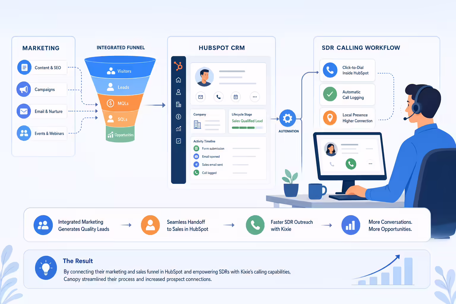 CRM funnel streamlining SDR calling with Kixie and HubSpot
