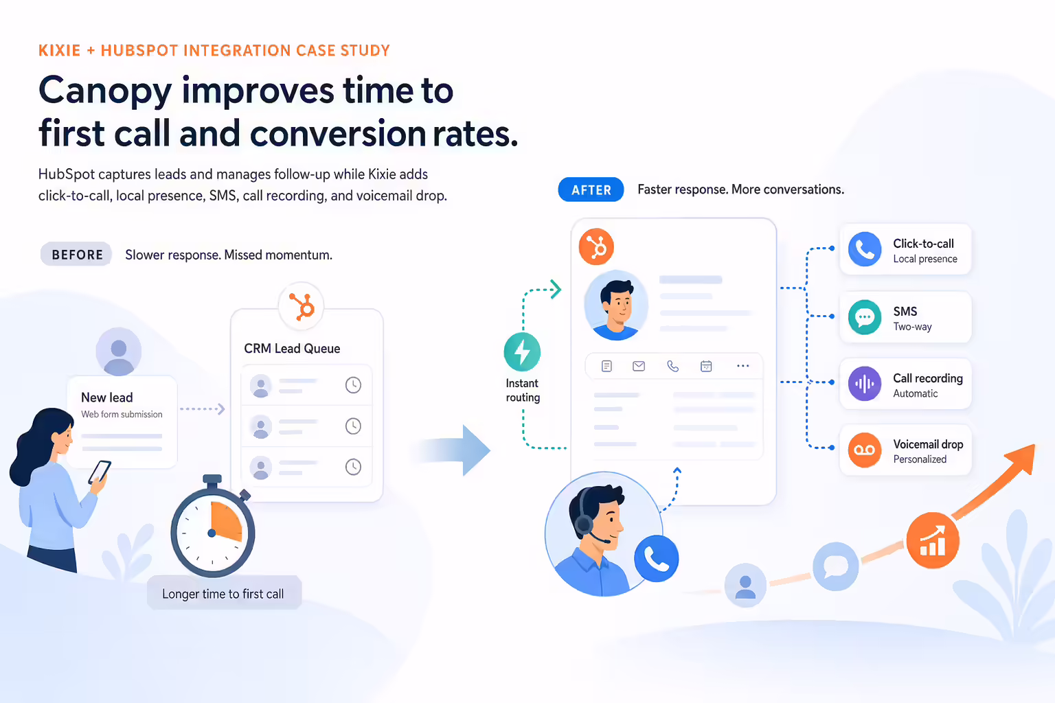 Speed-to-lead workflow improving sales call response and conversions