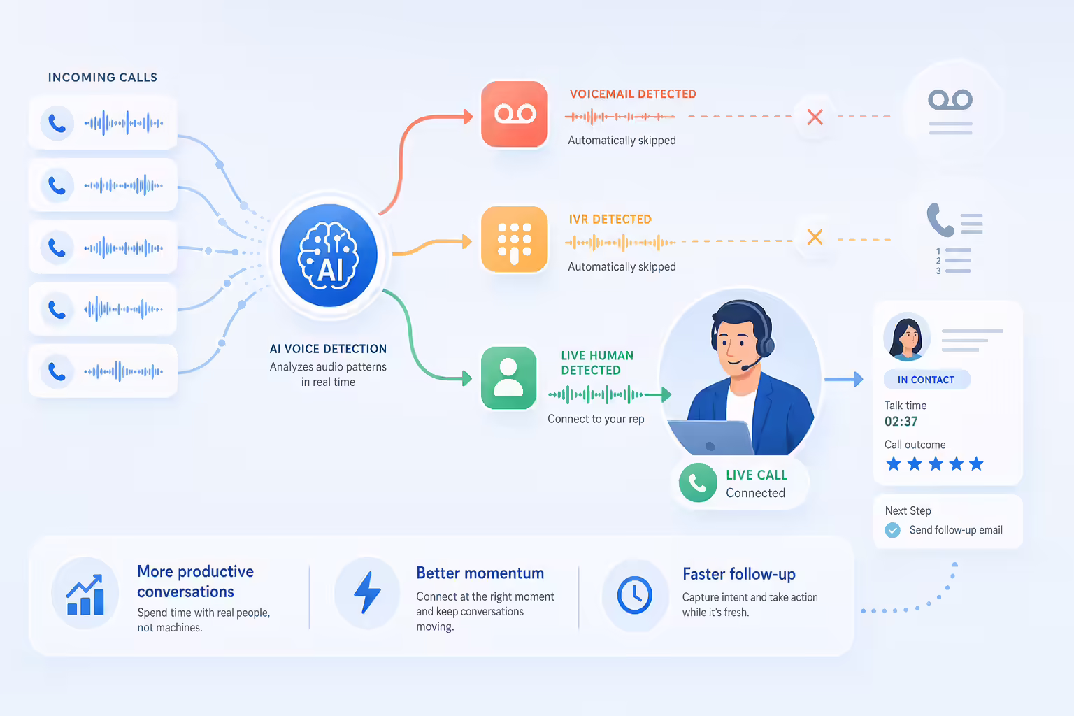 AI voice detection routing live callers past voicemail systems