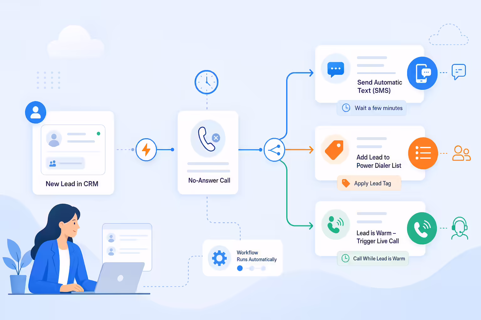 Automated sales workflow connecting missed calls to SMS follow-up