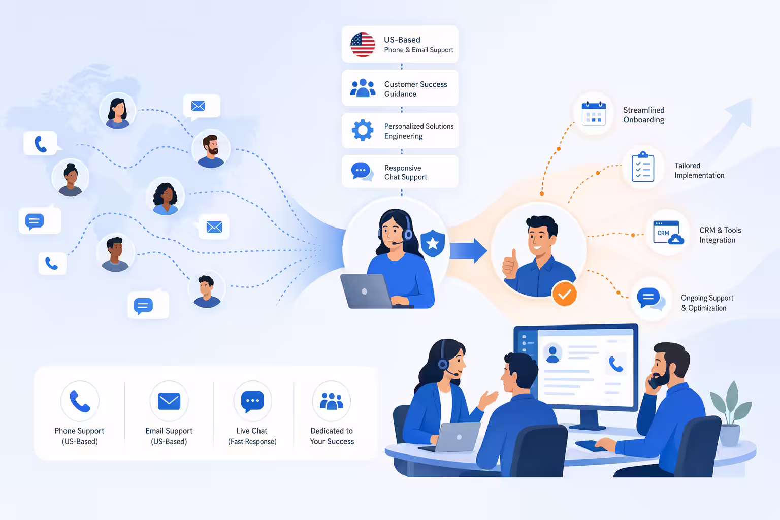 Customer onboarding and support workflow for sales dialer teams
