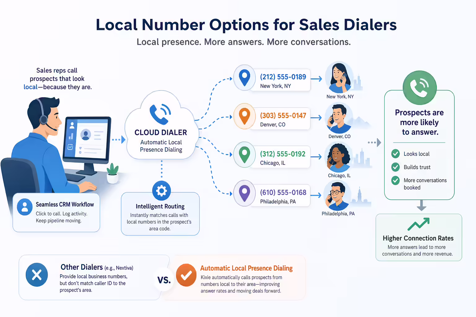 Local presence dialing routes calls through prospect-area numbers