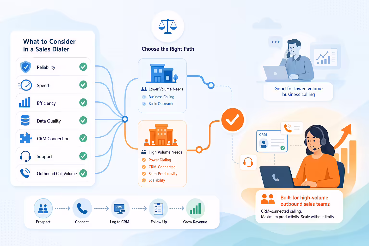 Decision path for choosing a scalable sales dialer workflow