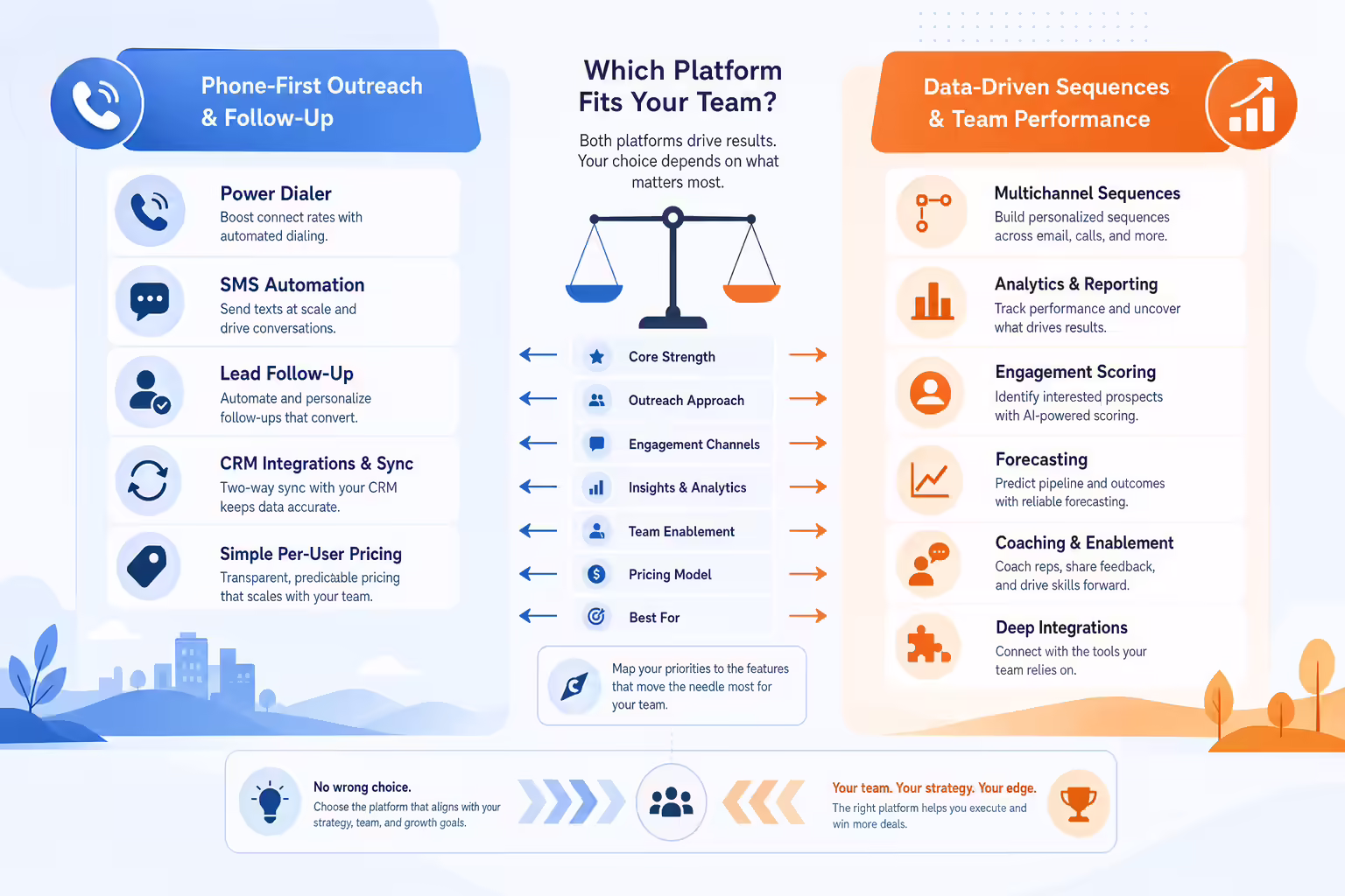 Comparison of sales engagement platform workflows