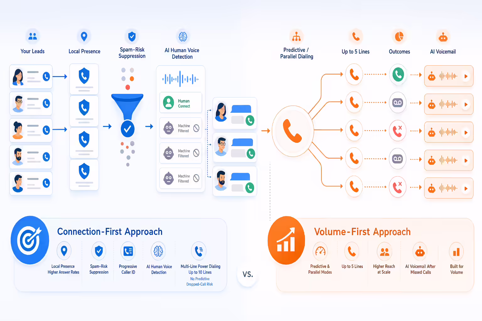 Power dialer technology comparing quality connections and call volume