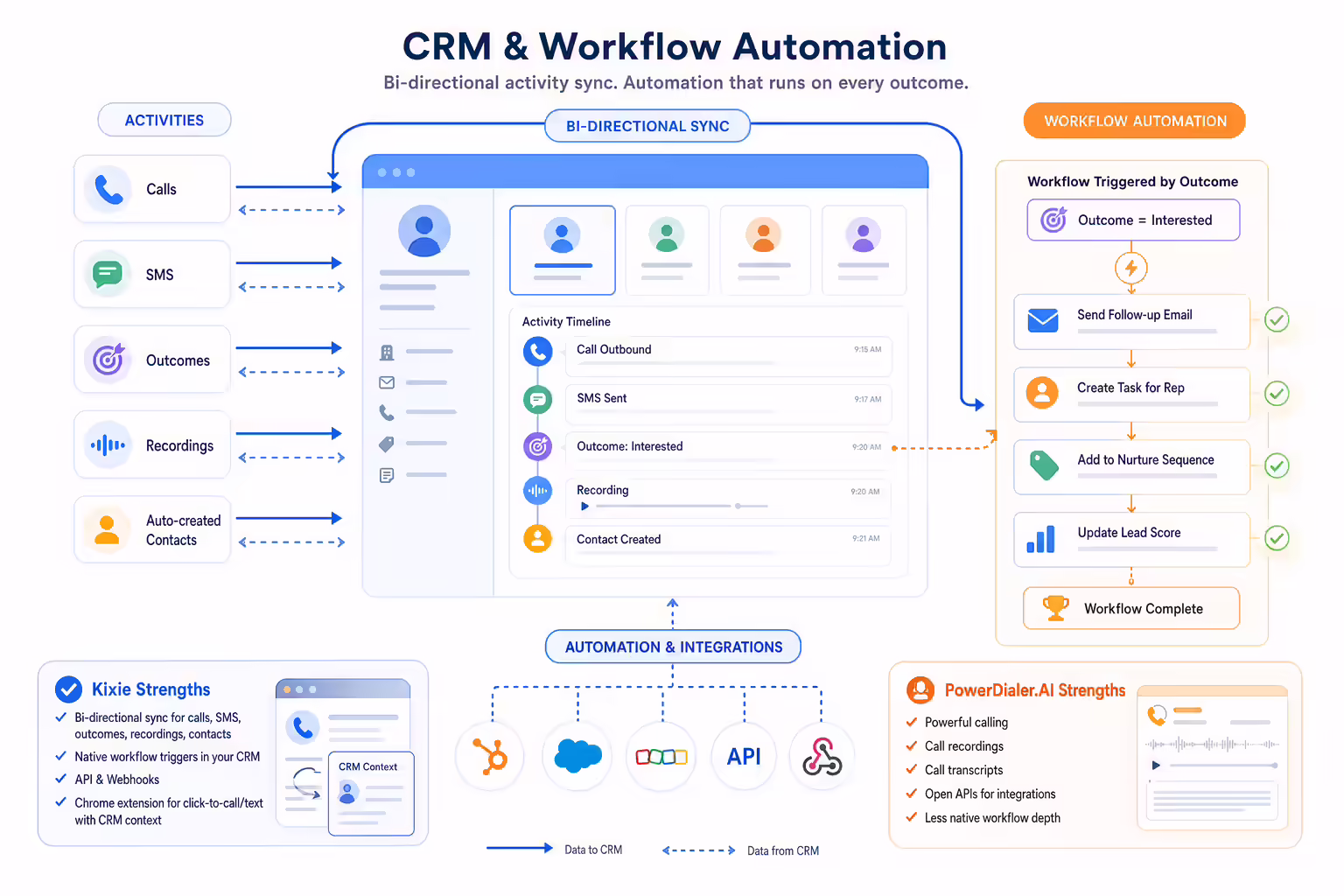 CRM workflow automation syncing calls texts outcomes and webhooks