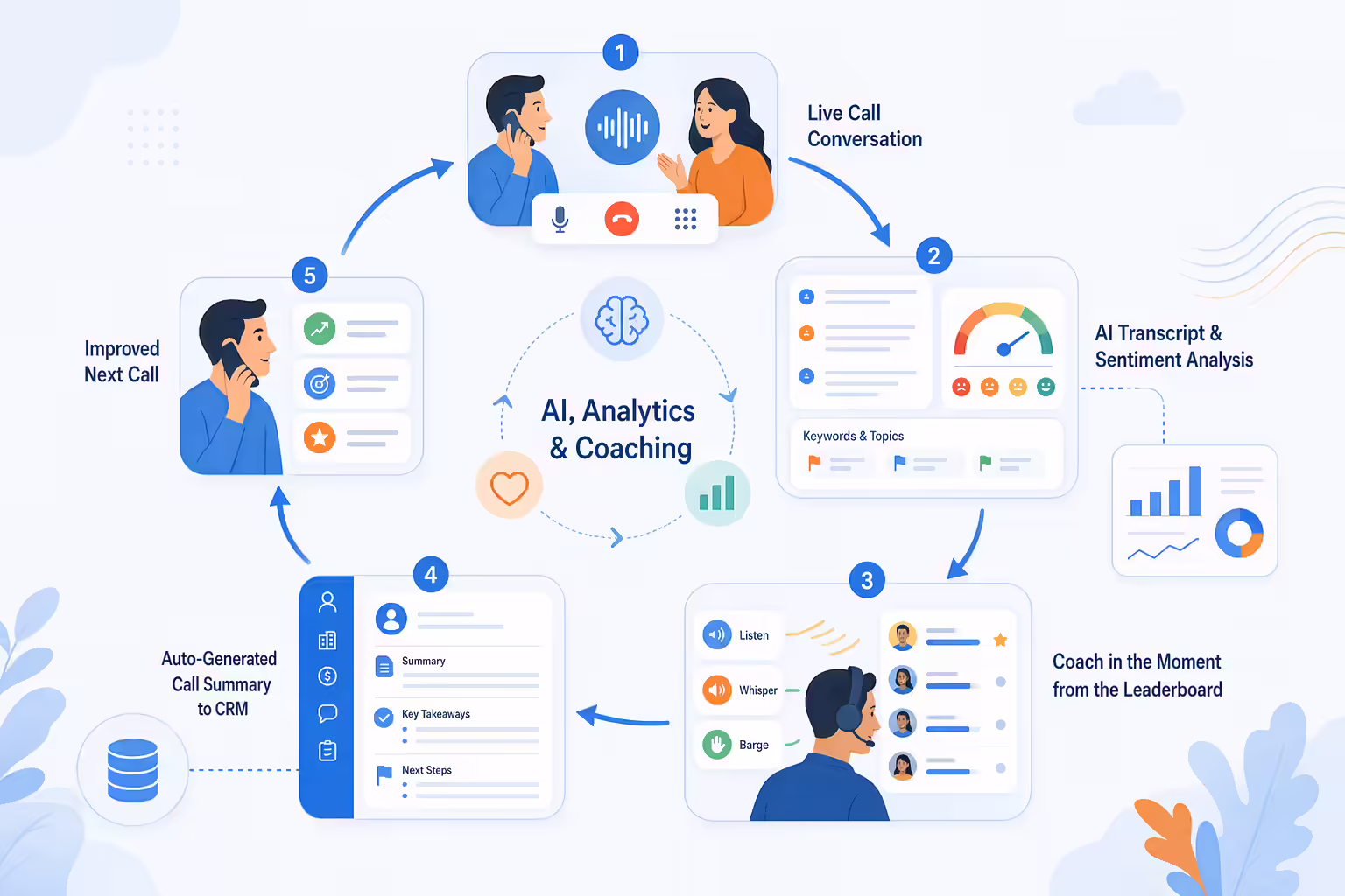 AI call analytics and coaching feedback loop for sales teams