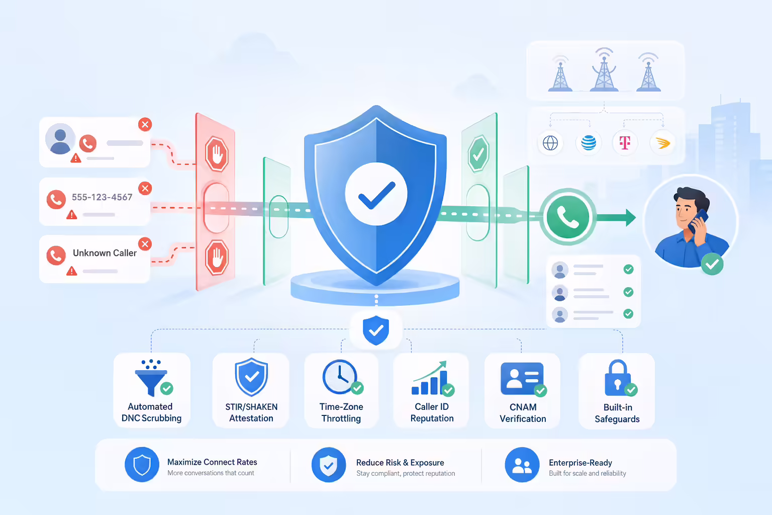 Compliance safeguards improving power dialer deliverability