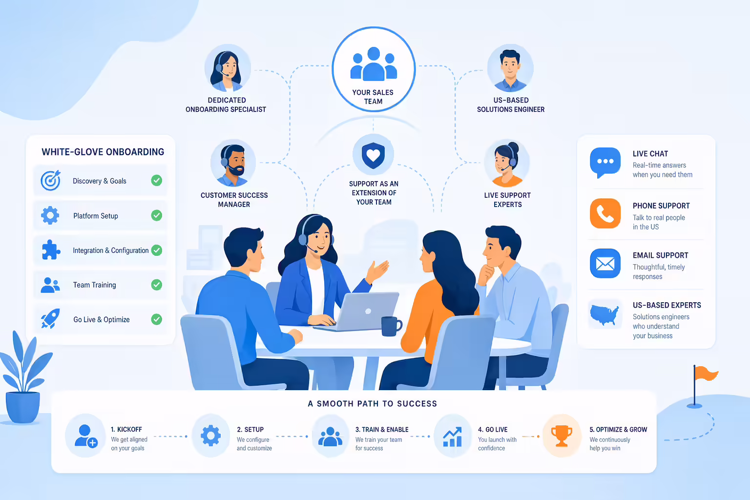 Customer support and onboarding workflow for sales dialer teams