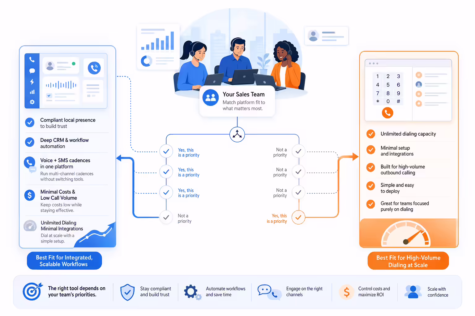 Decision workflow for choosing a power dialer platform