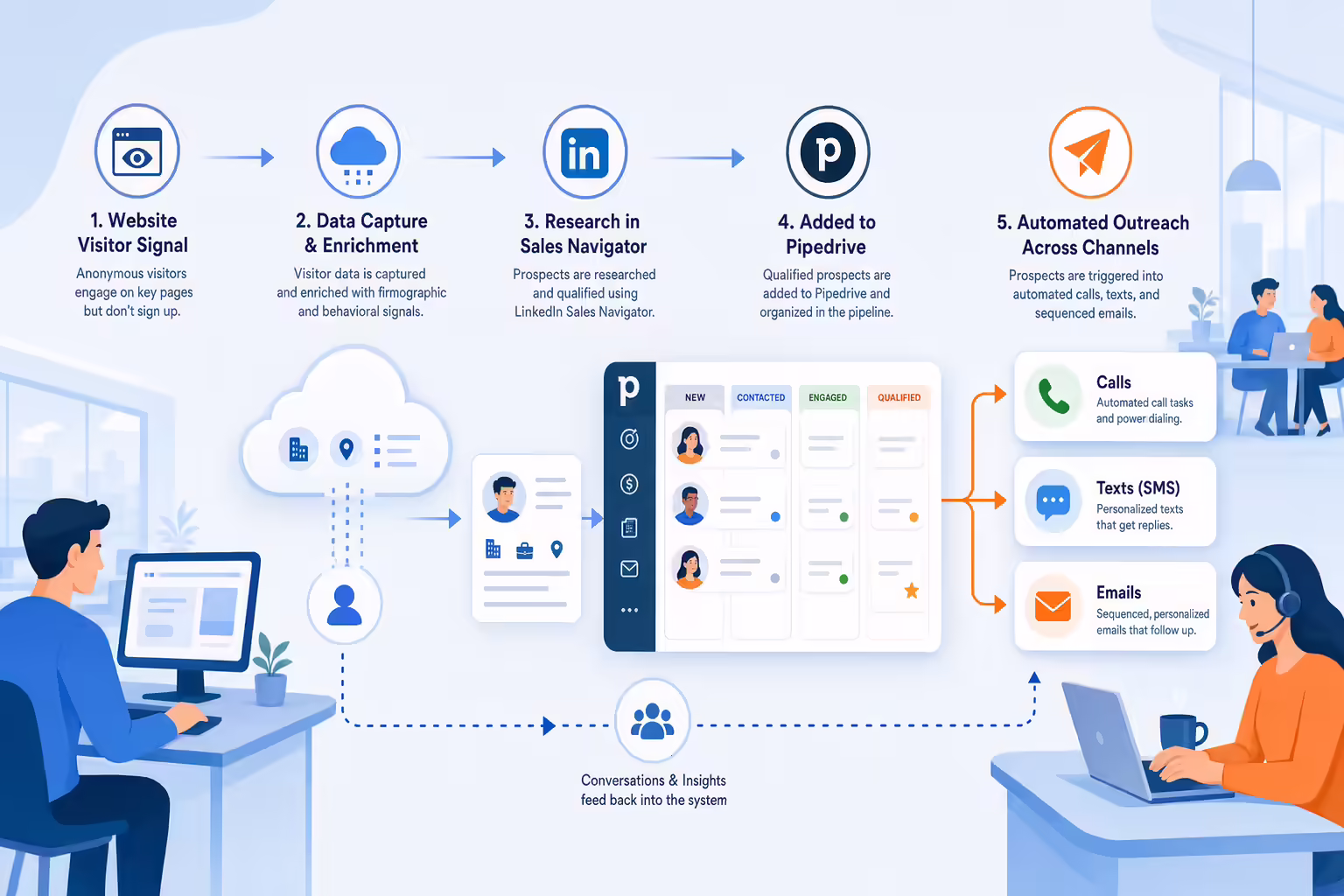 Outbound sales workflow feeding website visitor signals into Pipedrive