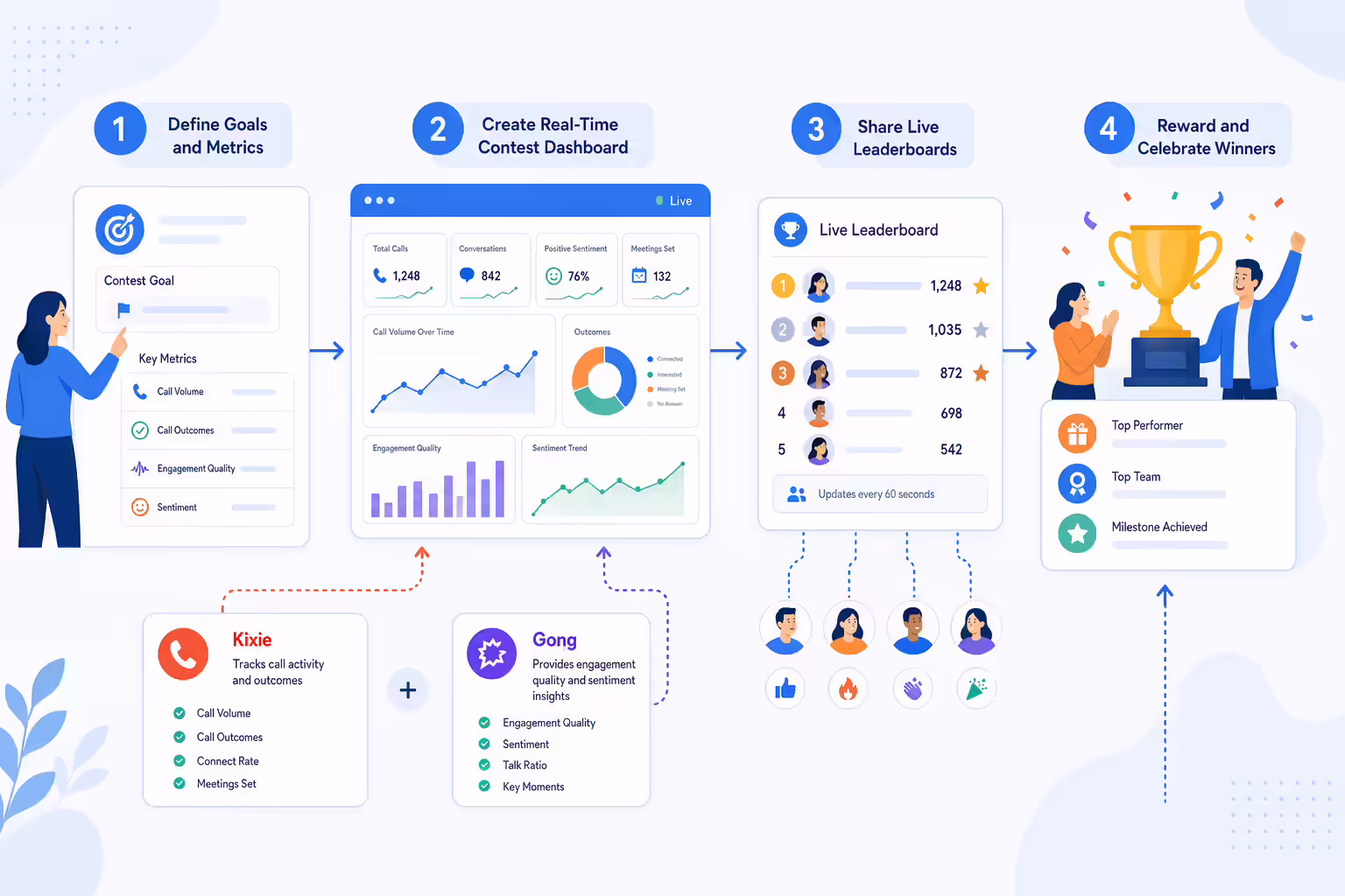 Sales contest setup workflow from goals to leaderboard rewards