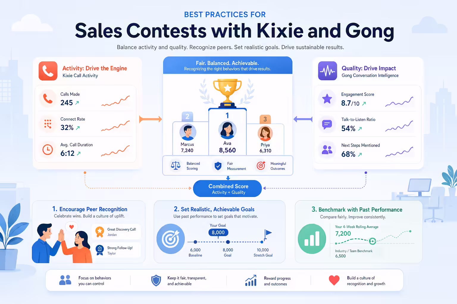 Balanced sales contest metrics combining call activity and conversation quality