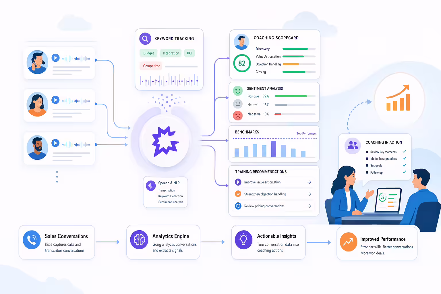 Sales training analytics turning call data into coaching recommendations