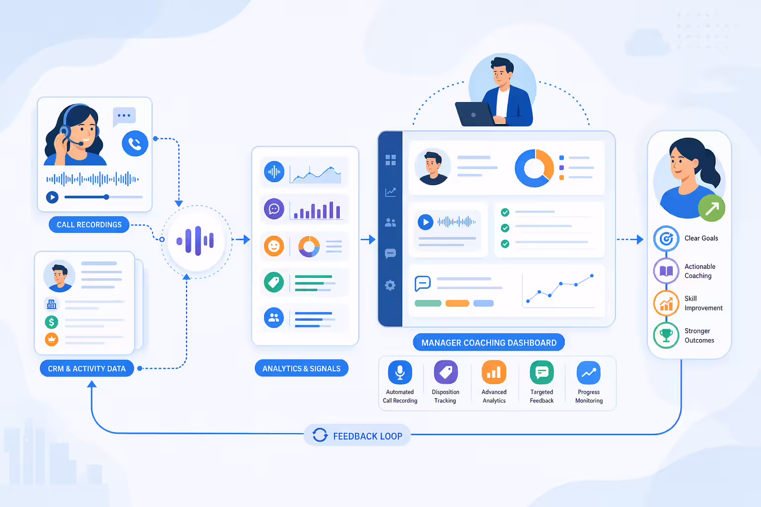 Sales coaching workflow connecting call data to analytics insights