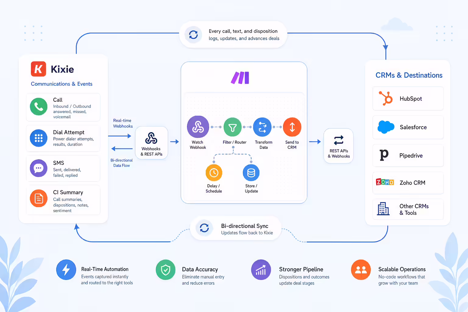 Automation workflow connecting Kixie calls, SMS, webhooks, and CRM updates