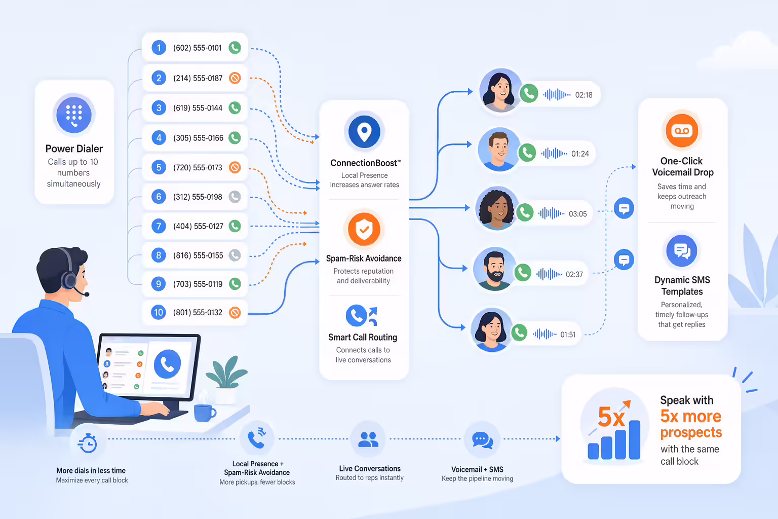 Power dialer routing calls and SMS follow-ups to improve connection rates