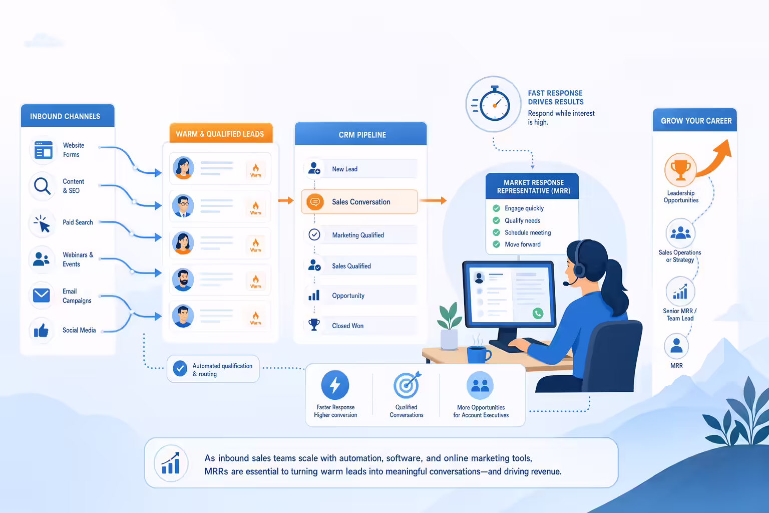 Inbound sales career outlook with CRM lead flow and growth path
