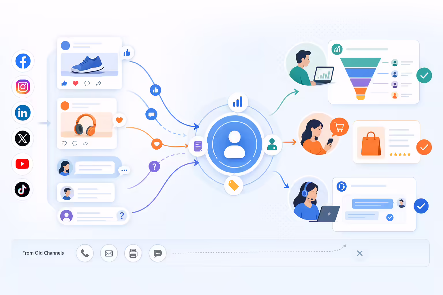 Social media engagement flowing into sales and customer service workflows