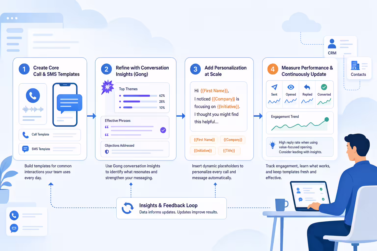 Workflow for optimizing call and SMS templates