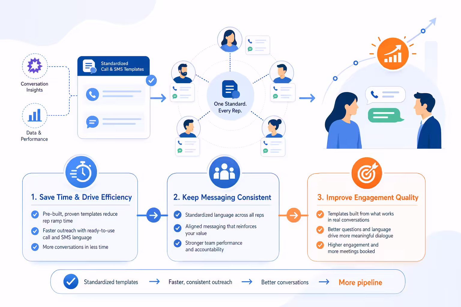 Connected benefits of standardized call and SMS templates