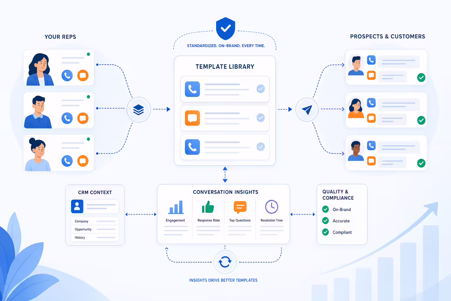 Template library aligning call and SMS messages across sales reps